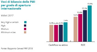 Voci Bilancio delle PMI