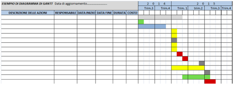 Esempio di diagramma di Gantt