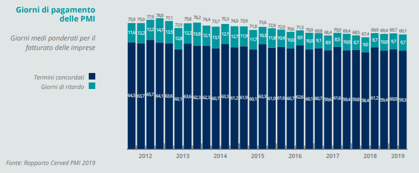 Giorni di pagamento delle PMI